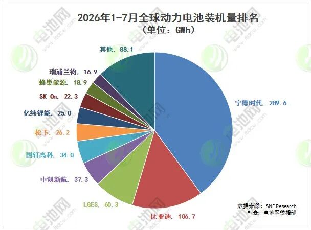 1—7月全球动力电池装机量排名