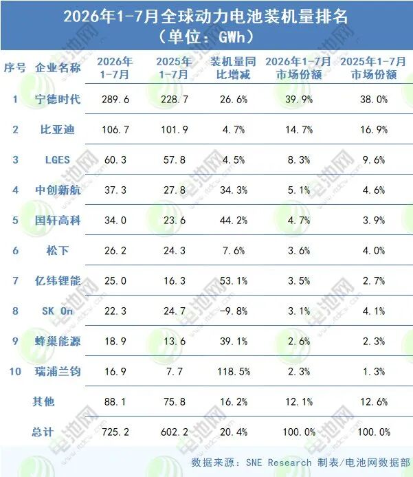 1—7月全球动力电池装机量排名
